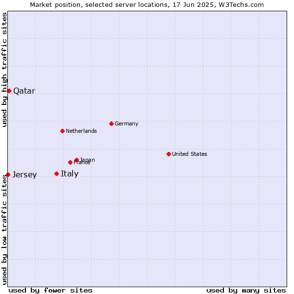 Market position of Italy vs. Qatar vs. Jersey