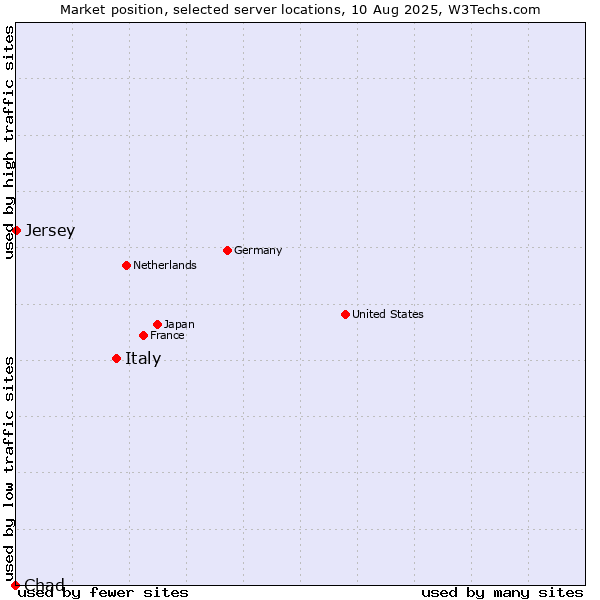 Market position of Italy vs. Jersey vs. Chad