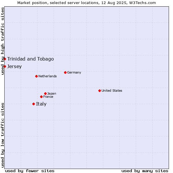 Market position of Italy vs. Trinidad and Tobago vs. Jersey