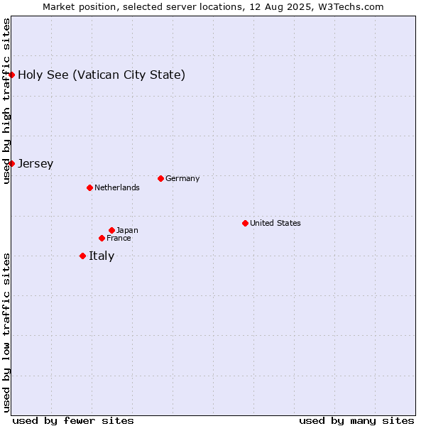 Market position of Italy vs. Holy See (Vatican City State) vs. Jersey