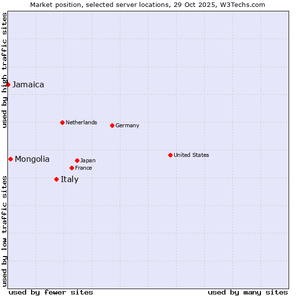 Market position of Italy vs. Mongolia vs. Jamaica