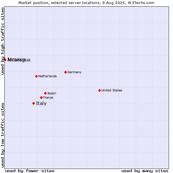 Market position of Italy vs. Nicaragua vs. Jamaica
