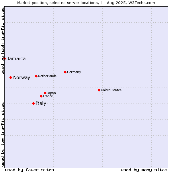 Market position of Italy vs. Norway vs. Jamaica