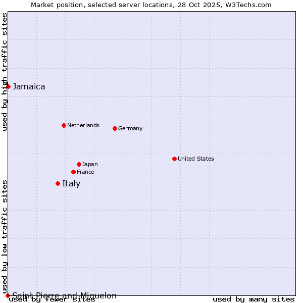 Market position of Italy vs. Jamaica vs. Saint Pierre and Miquelon