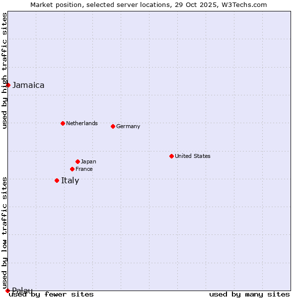 Market position of Italy vs. Jamaica vs. Palau