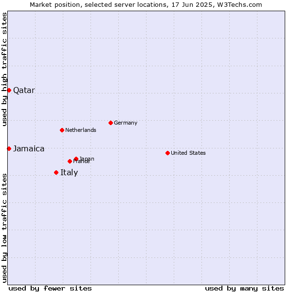 Market position of Italy vs. Qatar vs. Jamaica