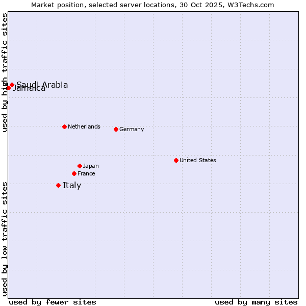 Market position of Italy vs. Saudi Arabia vs. Jamaica