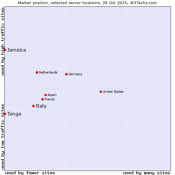 Market position of Italy vs. Jamaica vs. Tonga