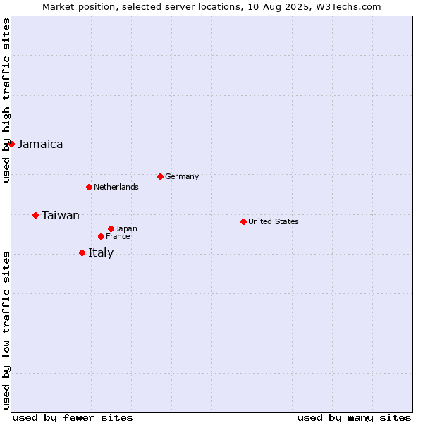 Market position of Italy vs. Taiwan vs. Jamaica
