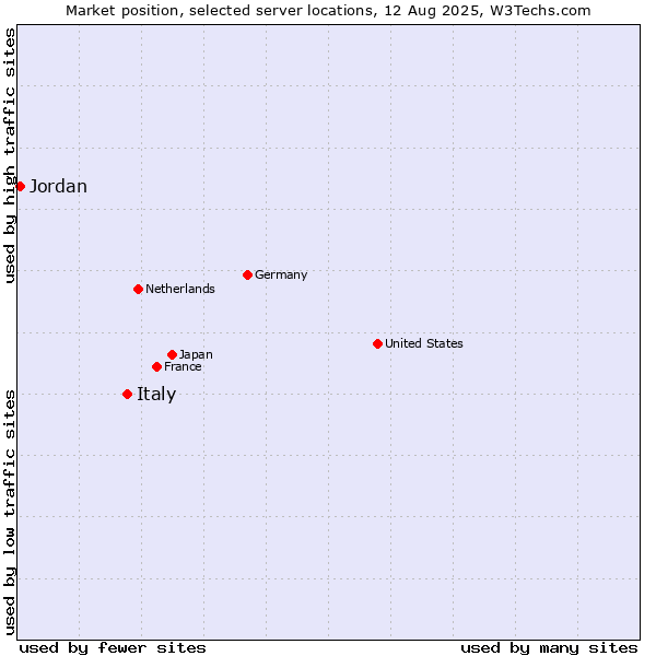 Market position of Italy vs. Jordan