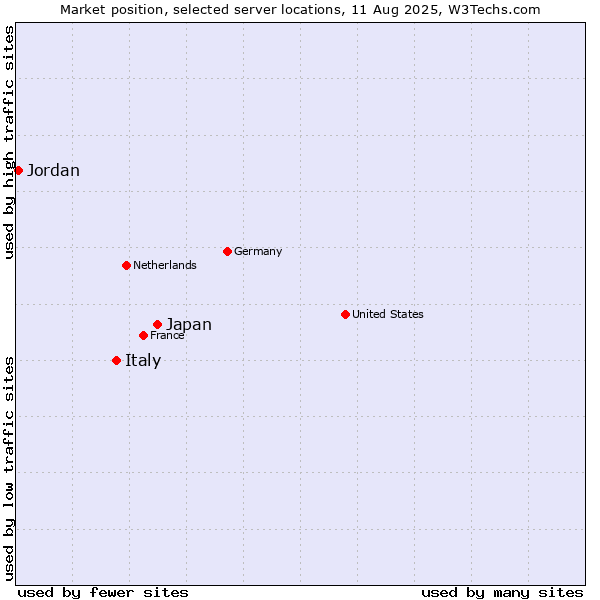 Market position of Japan vs. Italy vs. Jordan
