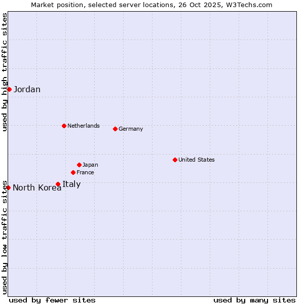 Market position of Italy vs. Jordan vs. North Korea
