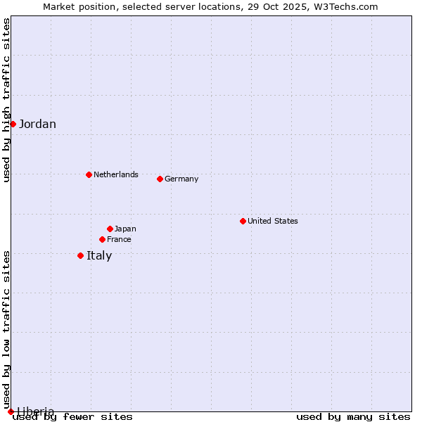 Market position of Italy vs. Jordan vs. Liberia