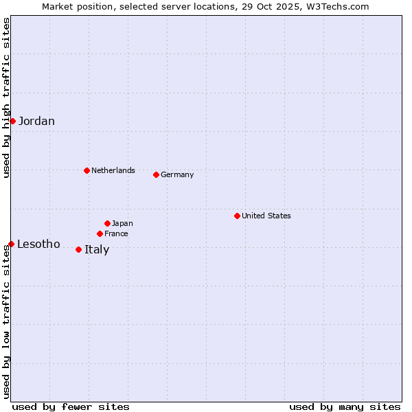 Market position of Italy vs. Jordan vs. Lesotho