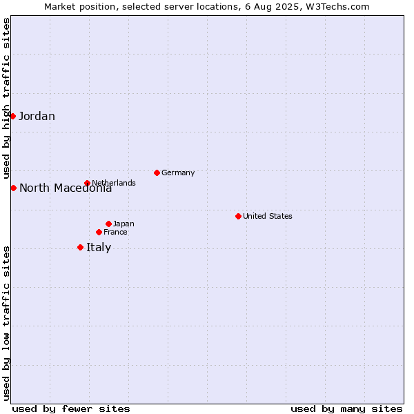 Market position of Italy vs. North Macedonia vs. Jordan