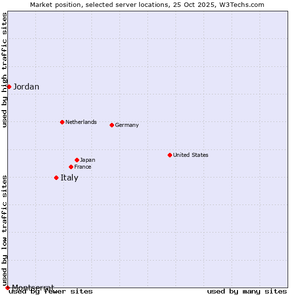 Market position of Italy vs. Jordan vs. Montserrat