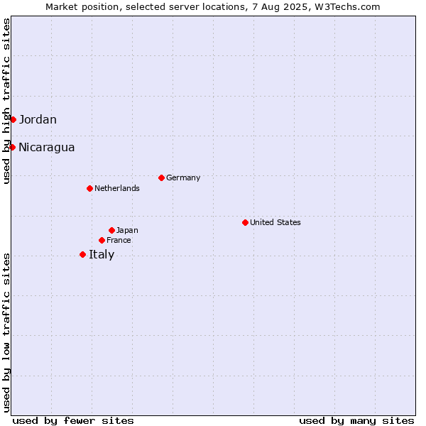 Market position of Italy vs. Jordan vs. Nicaragua