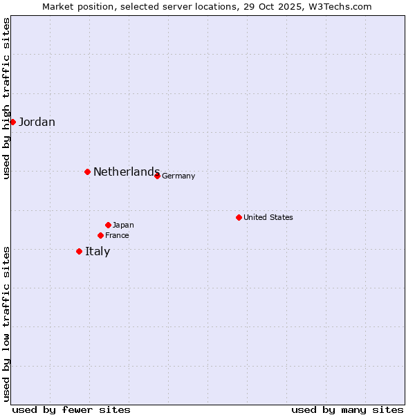 Market position of Netherlands and territories vs. Italy vs. Jordan