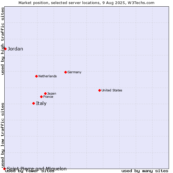 Market position of Italy vs. Jordan vs. Saint Pierre and Miquelon
