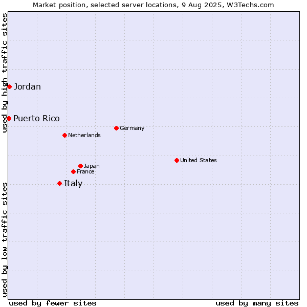 Market position of Italy vs. Jordan vs. Puerto Rico