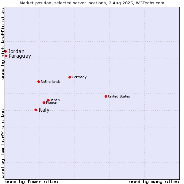Market position of Italy vs. Paraguay vs. Jordan