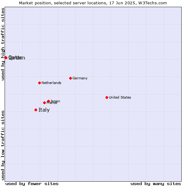 Market position of Italy vs. Jordan vs. Qatar