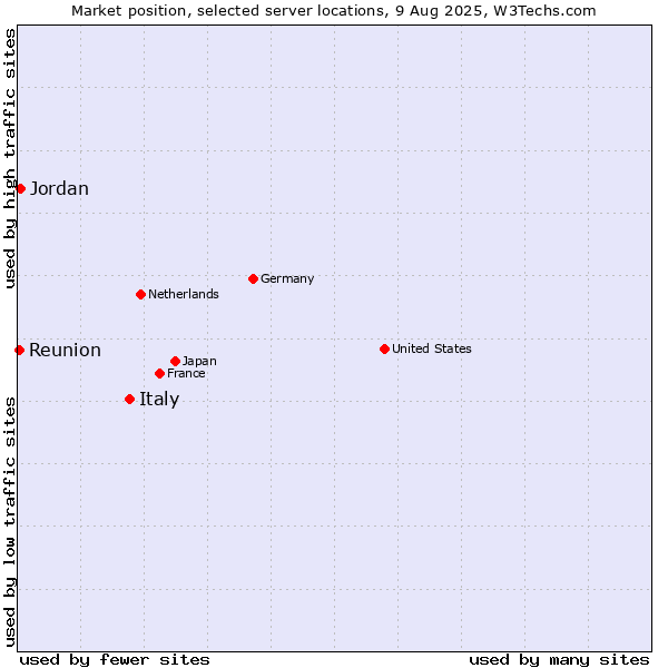 Market position of Italy vs. Jordan vs. Reunion