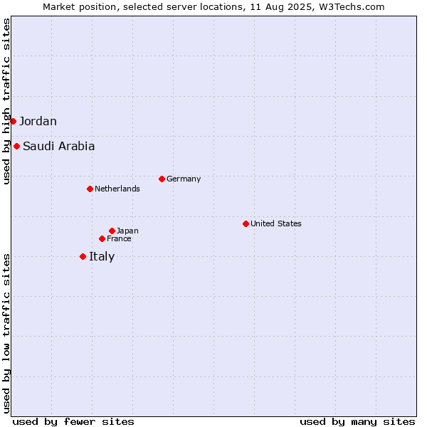 Market position of Italy vs. Saudi Arabia vs. Jordan