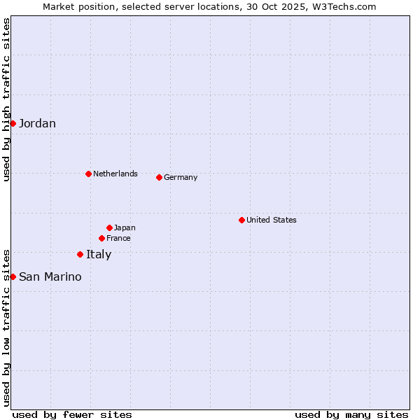 Market position of Italy vs. Jordan vs. San Marino