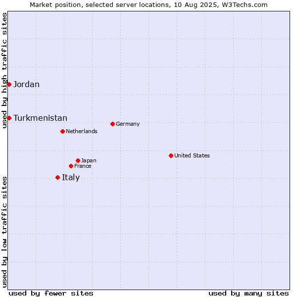 Market position of Italy vs. Jordan vs. Turkmenistan