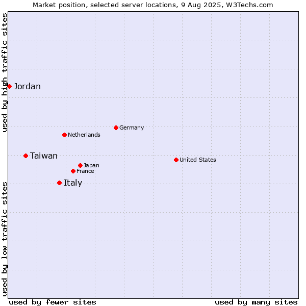Market position of Italy vs. Taiwan vs. Jordan