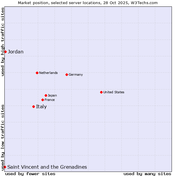Market position of Italy vs. Jordan vs. Saint Vincent and the Grenadines
