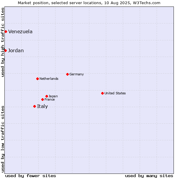 Market position of Italy vs. Venezuela vs. Jordan