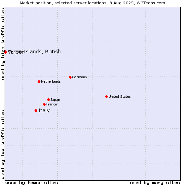 Market position of Italy vs. Jordan vs. Virgin Islands, British