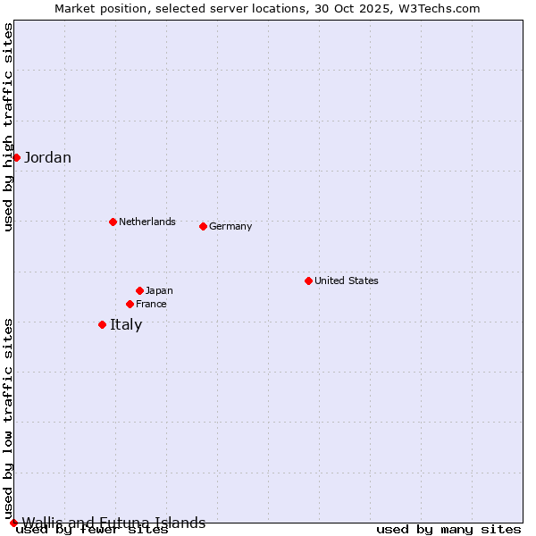 Market position of Italy vs. Jordan vs. Wallis and Futuna Islands