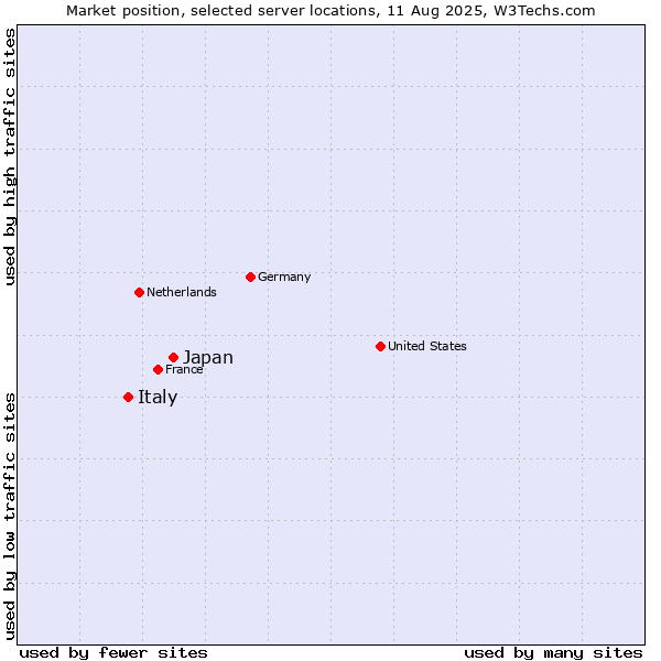 Market position of Japan vs. Italy
