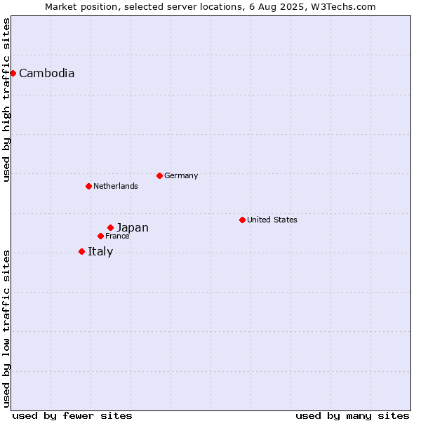 Market position of Japan vs. Italy vs. Cambodia