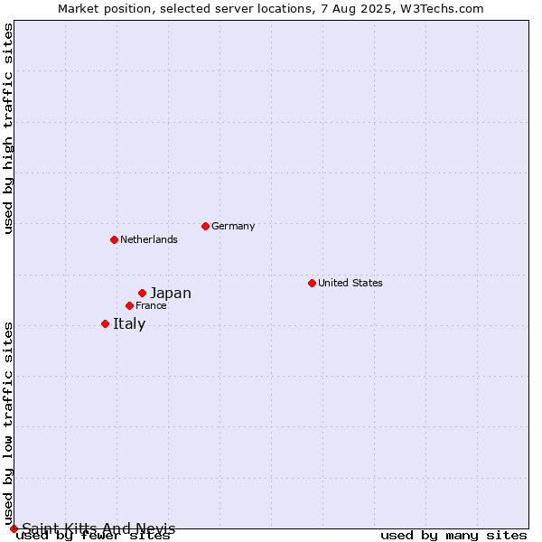 Market position of Japan vs. Italy vs. Saint Kitts And Nevis