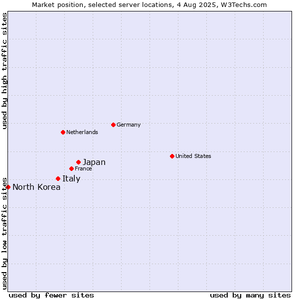 Market position of Japan vs. Italy vs. North Korea