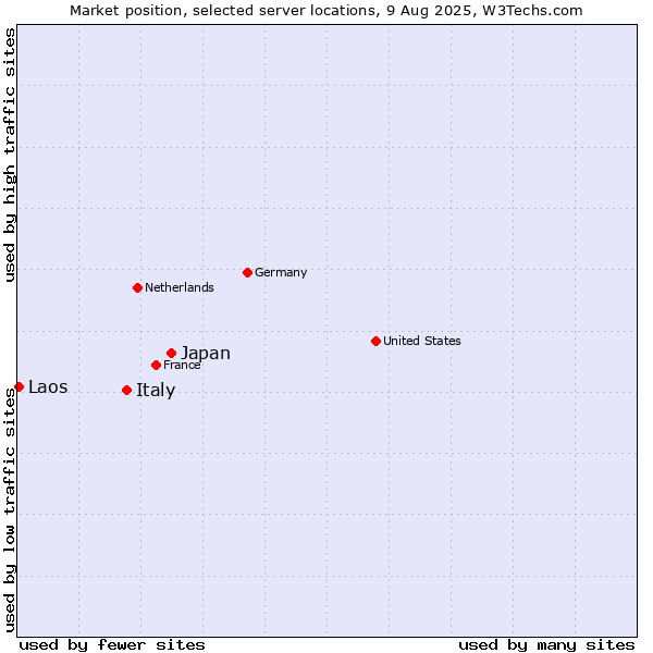 Market position of Japan vs. Italy vs. Laos