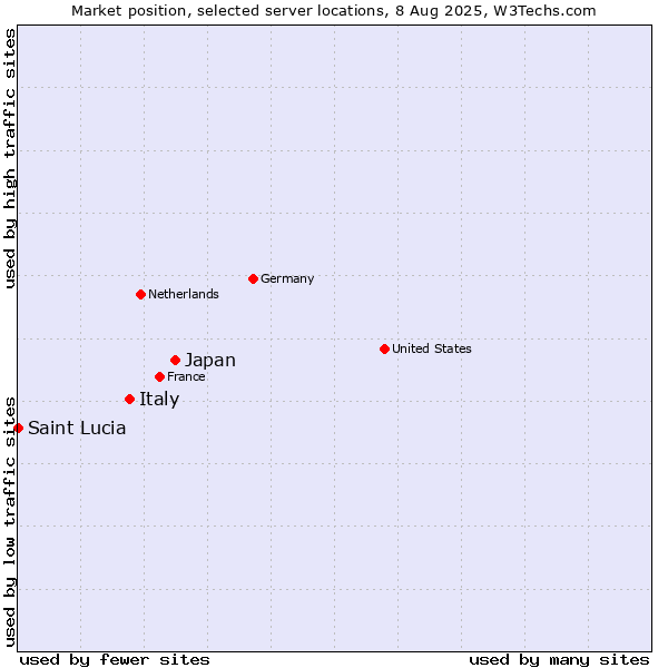 Market position of Japan vs. Italy vs. Saint Lucia