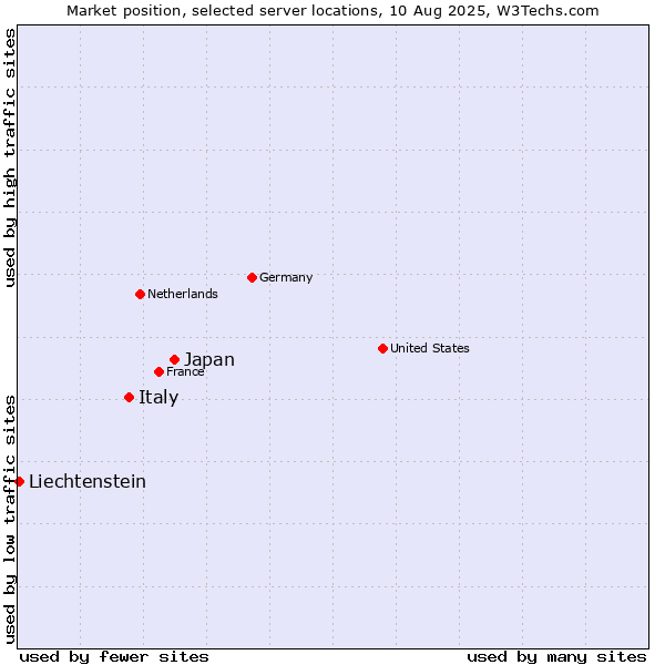 Market position of Japan vs. Italy vs. Liechtenstein