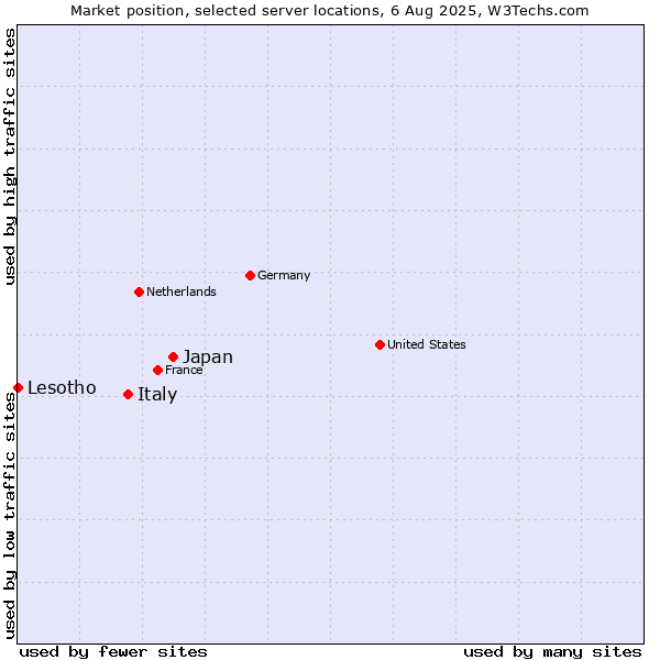 Market position of Japan vs. Italy vs. Lesotho
