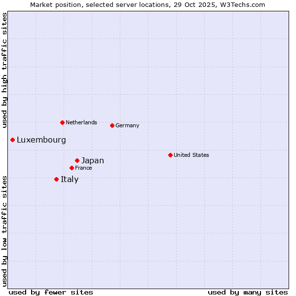 Market position of Japan vs. Italy vs. Luxembourg