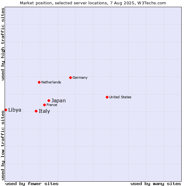 Market position of Japan vs. Italy vs. Libya