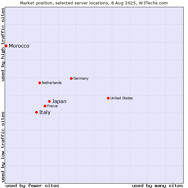 Market position of Japan vs. Italy vs. Morocco