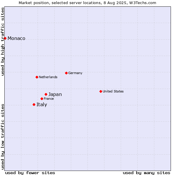 Market position of Japan vs. Italy vs. Monaco