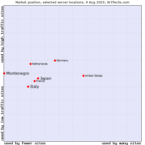 Market position of Japan vs. Italy vs. Montenegro