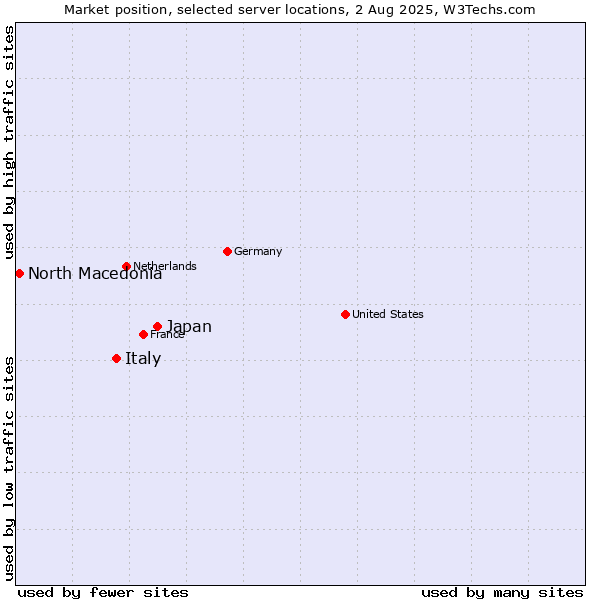 Market position of Japan vs. Italy vs. North Macedonia