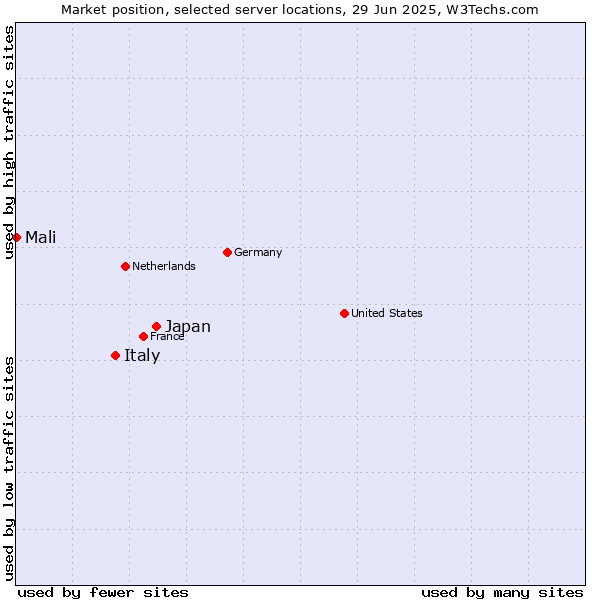 Market position of Japan vs. Italy vs. Mali